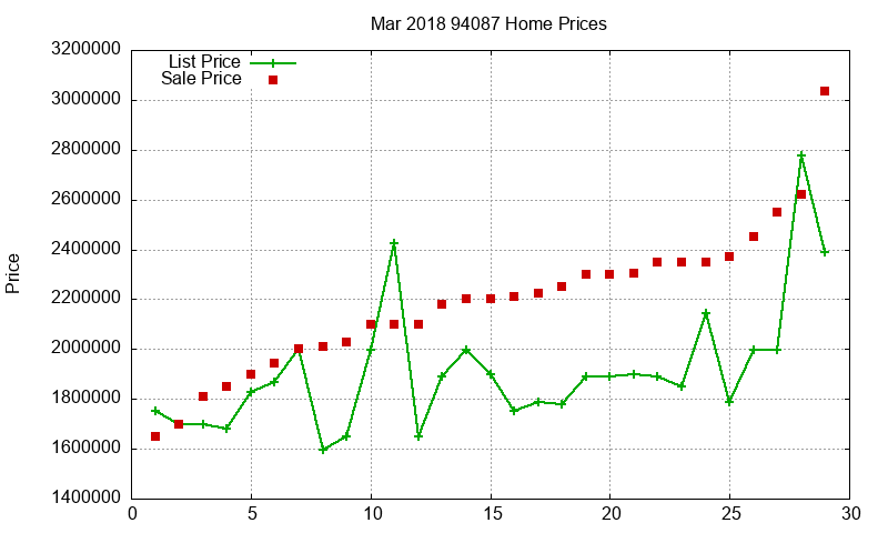 94087 Homes Just Sold 2018-03