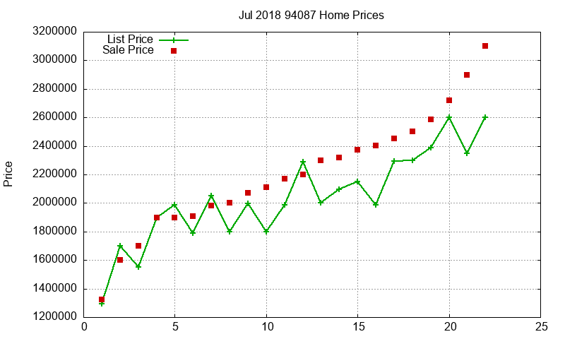 94087 Homes Just Sold 2018-07