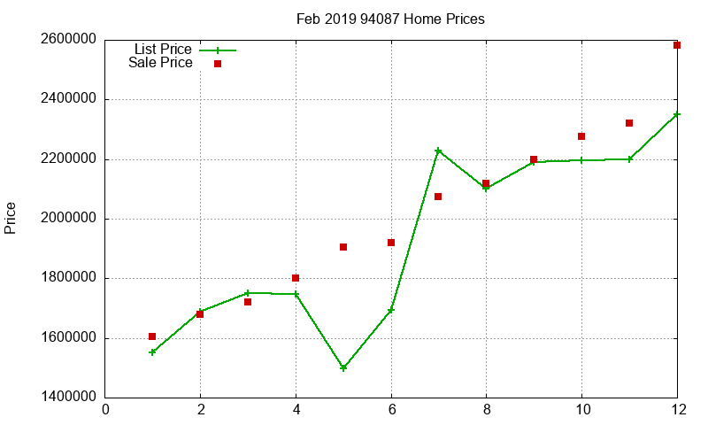 94087 Homes Just Sold 2019-02