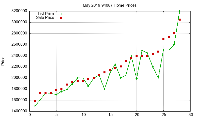 94087 Homes Just Sold 2019-05