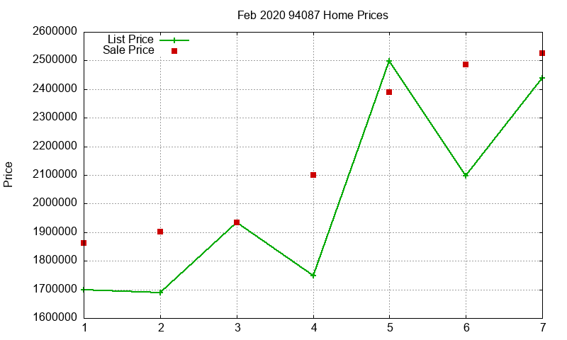 94087 Homes Just Sold 2020-02