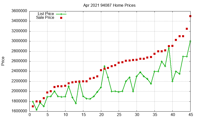 94087 Homes Just Sold 2021-04