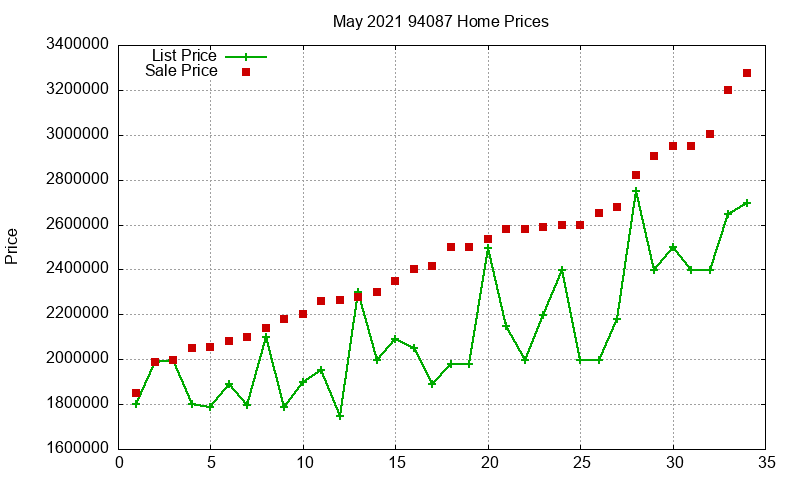 94087 Homes Just Sold 2021-05