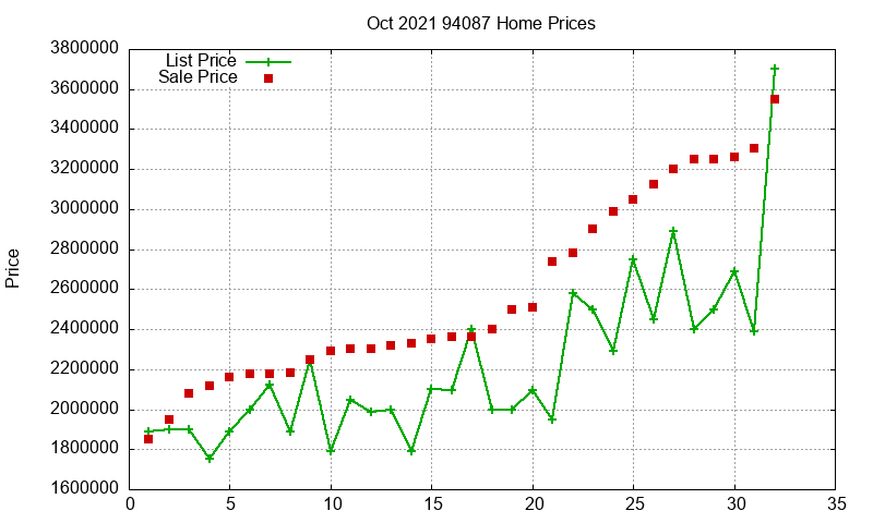 94087 Homes Just Sold 2021-10