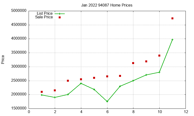94087 Homes Just Sold 2022-01