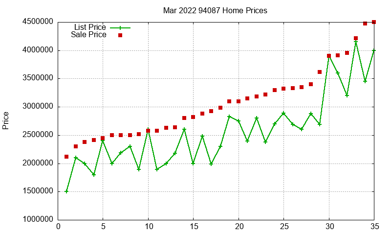94087 Homes Just Sold 2022-03