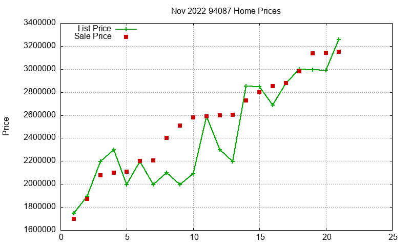 94087 Homes Just Sold 2022-11