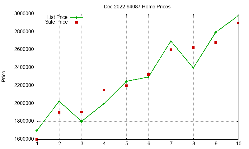 94087 Homes Just Sold 2022-12