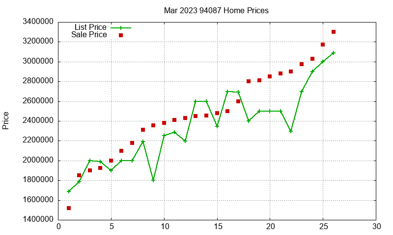 94087 Homes Just Sold 2023-03
