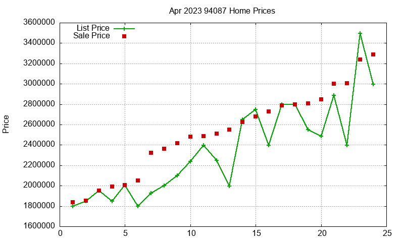 94087 Homes Just Sold 2023-04