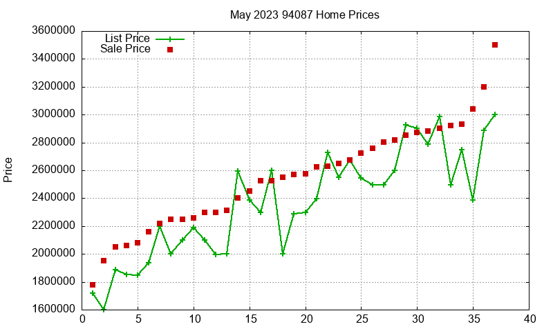 94087 Homes Just Sold 2023-05