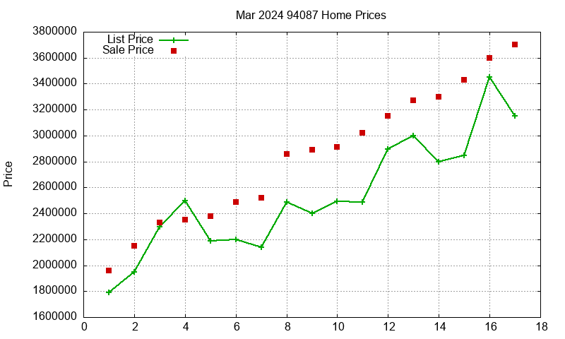 94087 Homes Just Sold 2024-03