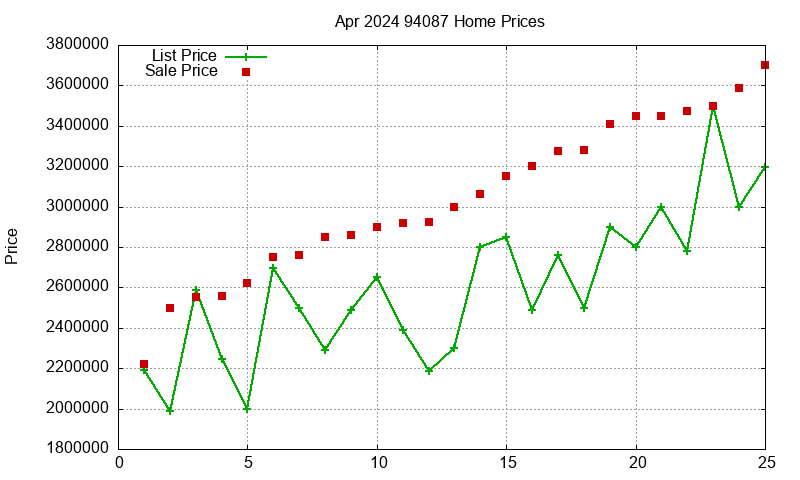 94087 Homes Just Sold 2024-04