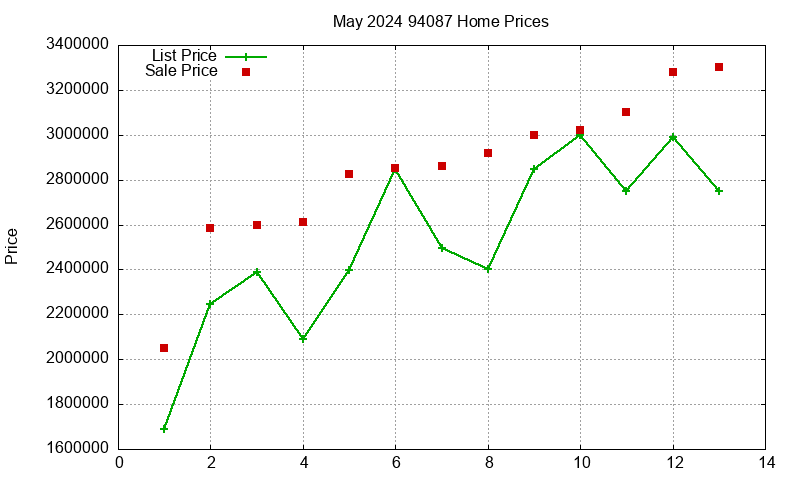 94087 Homes Just Sold 2024-05