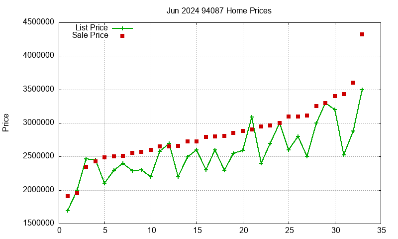 94087 Homes Just Sold 2024-06