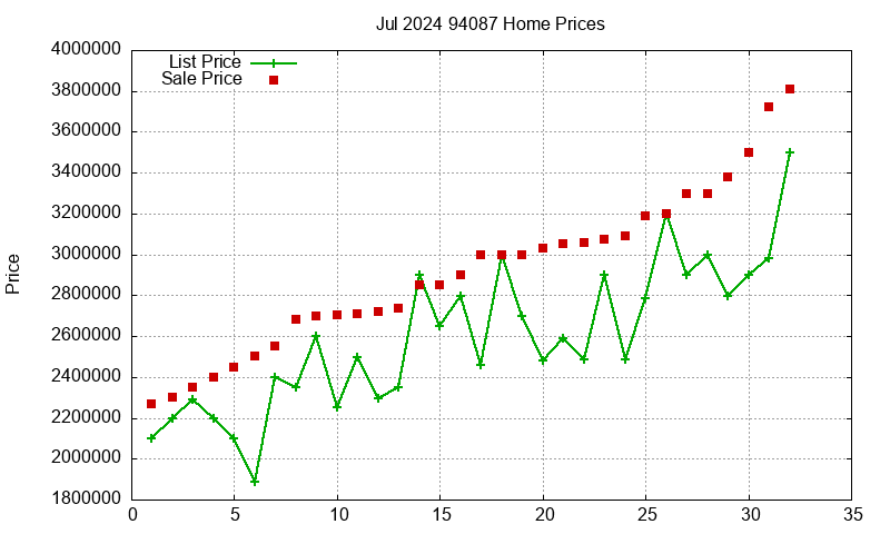 94087 Homes Just Sold 2024-07