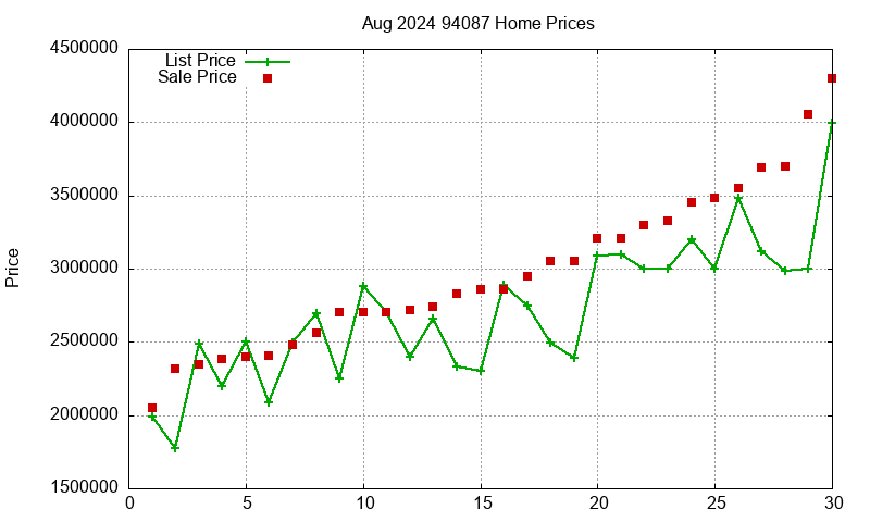 94087 Homes Just Sold 2024-08