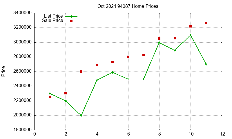 94087 Homes Just Sold 2024-10