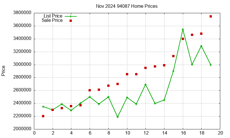 94087 Homes Just Sold 2024-11