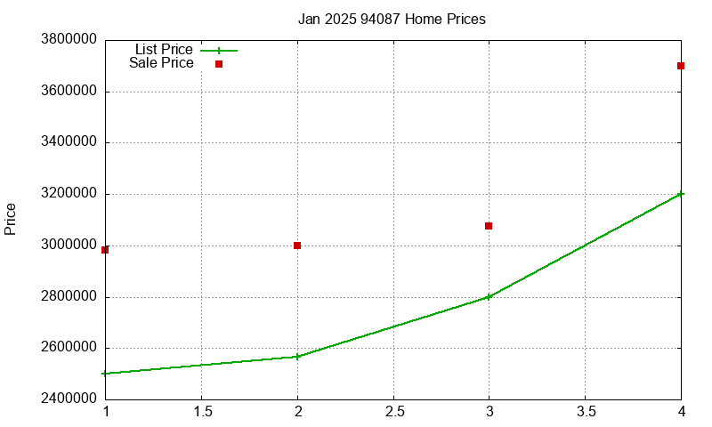94087 Homes Just Sold 2025-01