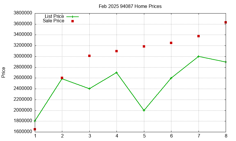 94087 Homes Just Sold 2025-02