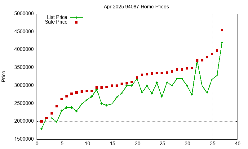 94087 Homes Just Sold 2025-04