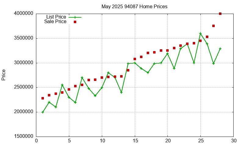 94087 Homes Just Sold 2025-05