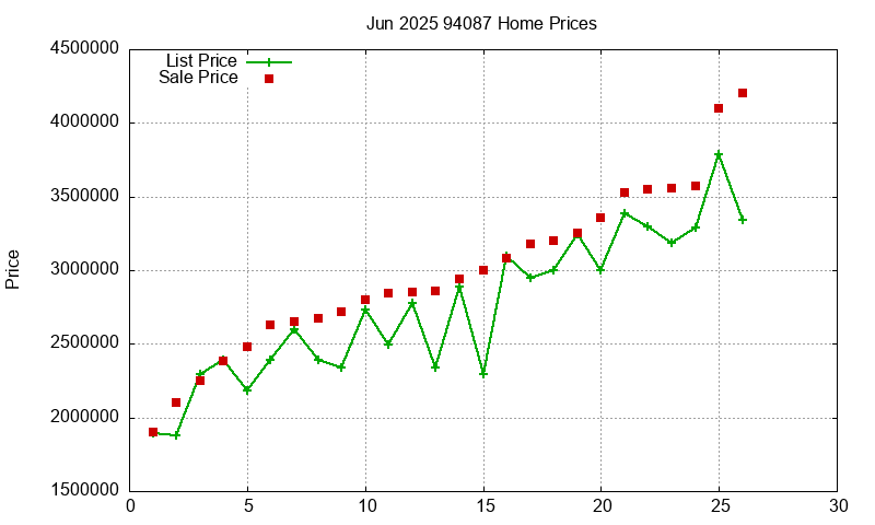 94087 Homes Just Sold 2025-06