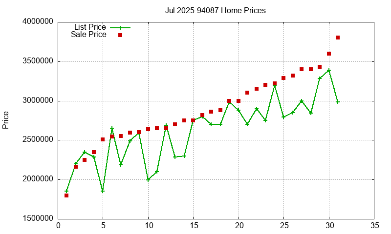 94087 Homes Just Sold 2025-07