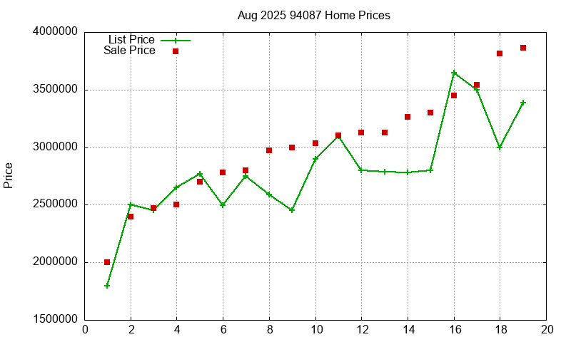 94087 Homes Just Sold 2025-08