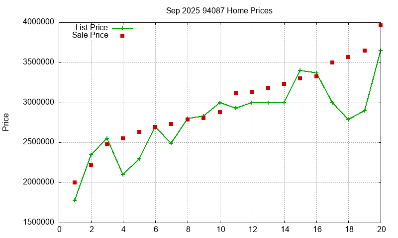 94087 Homes Just Sold 2025-09