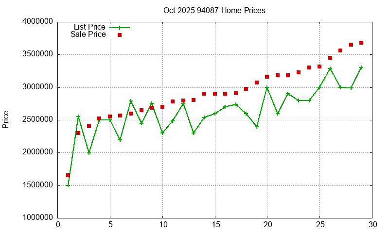 94087 Homes Just Sold 2025-10