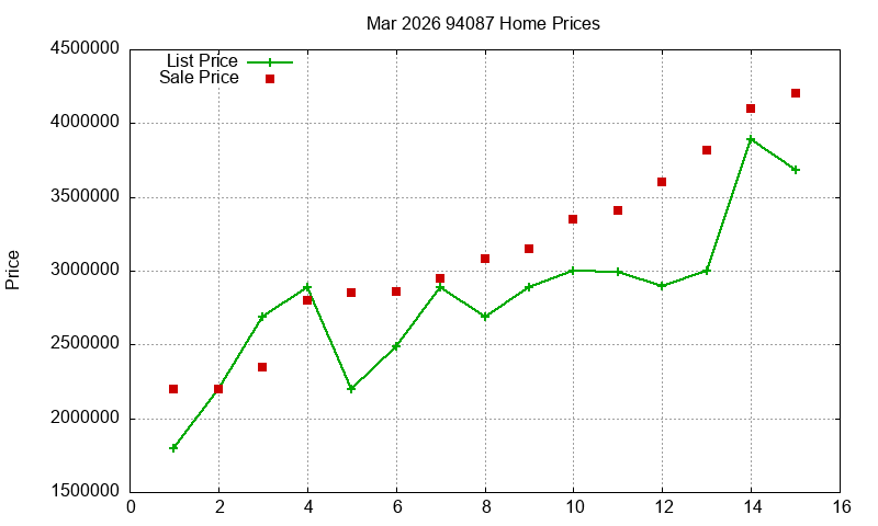 94087 Homes Just Sold 2026-03