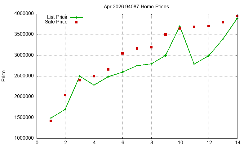 94087 Homes Just Sold 2026-04