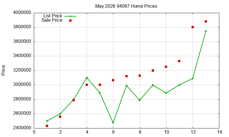 94087 Homes Just Sold 2026-05