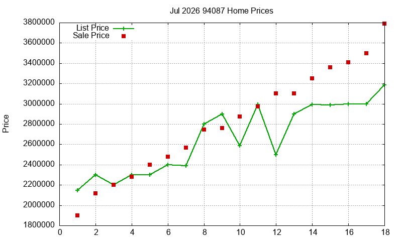 94087 Homes Just Sold 2026-07