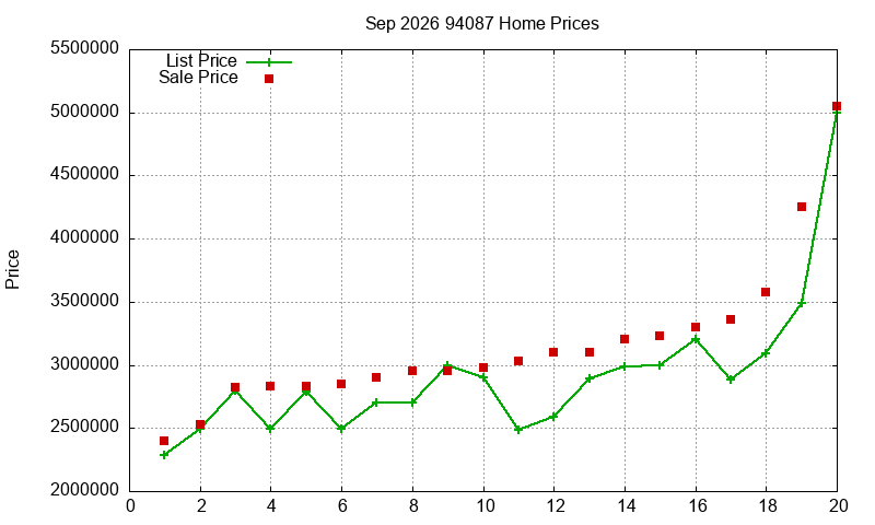 94087 Homes Just Sold 2026-09