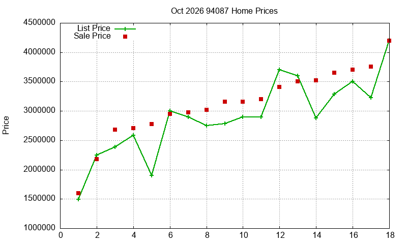 94087 Homes Just Sold 2026-10