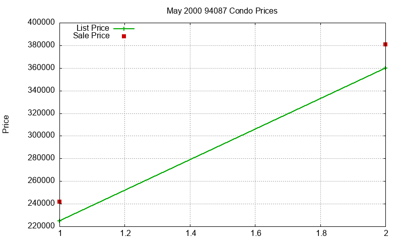 94087 Condos Just Sold 2000-05 94087 Condos Just Sold 2000-05
