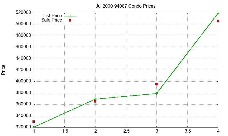 94087 Condos Just Sold 2000-07