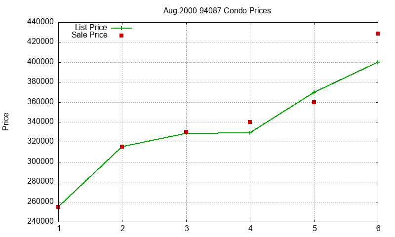 94087 Condos Just Sold 2000-08