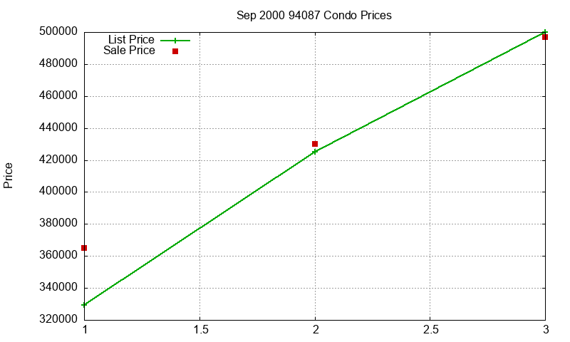 94087 Condos Just Sold 2000-09 94087 Condos Just Sold 2000-09