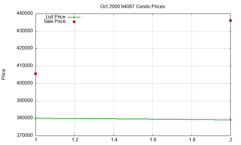 94087 Condos Just Sold 2000-10 94087 Condos Just Sold 2000-10