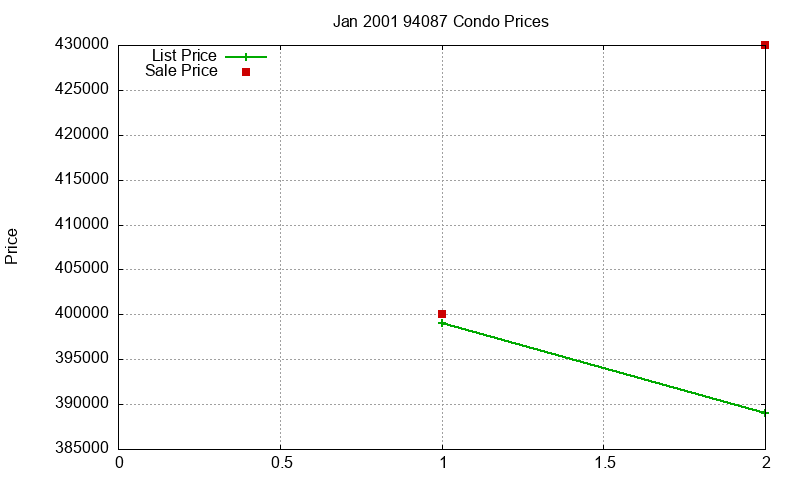 94087 Condos Just Sold 2001-01