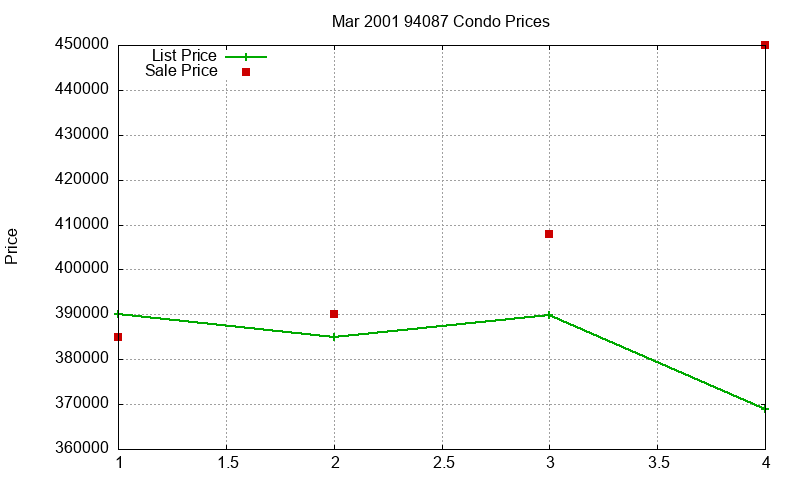 94087 Condos Just Sold 2001-03 94087 Condos Just Sold 2001-03