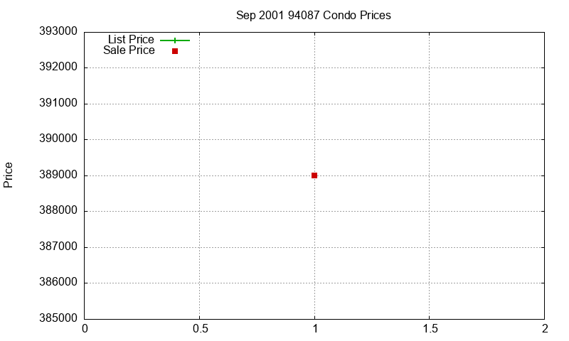 94087 Condos Just Sold 2001-09 94087 Condos Just Sold 2001-09