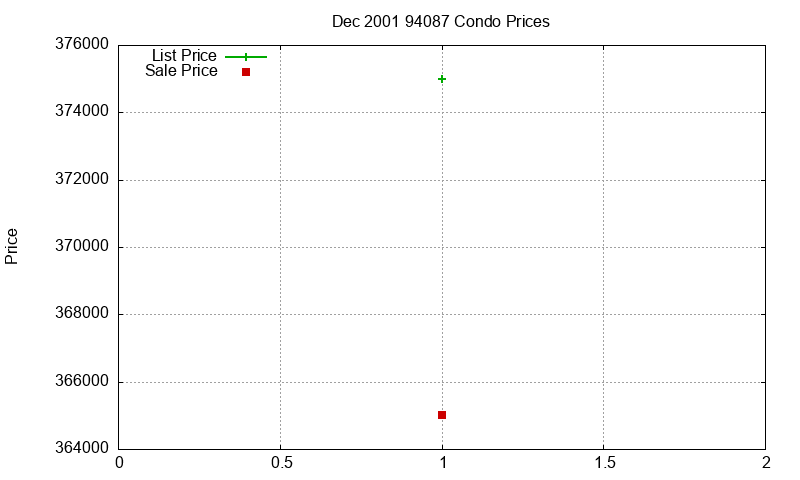 94087 Condos Just Sold 2001-12