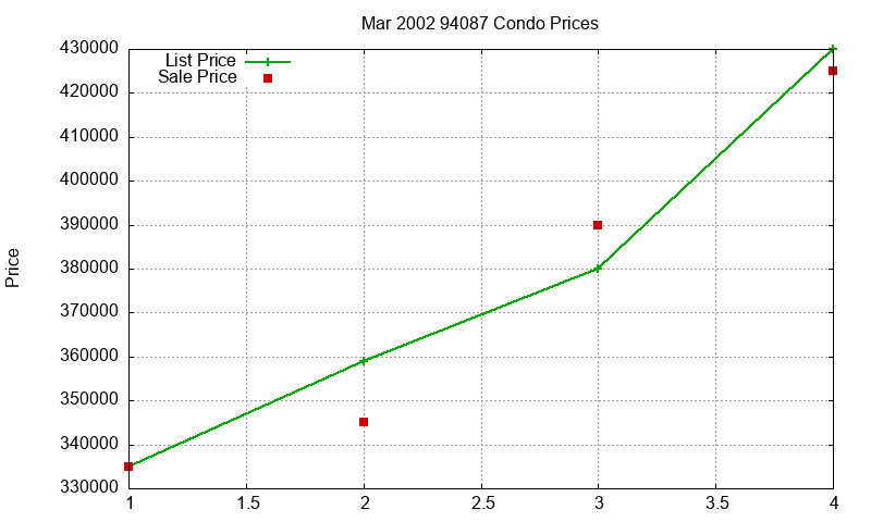 94087 Condos Just Sold 2002-03