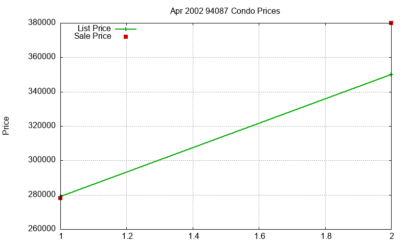 94087 Condos Just Sold 2002-04