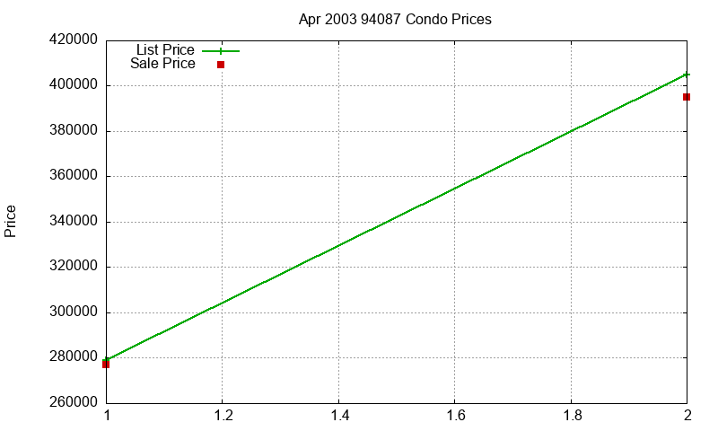 94087 Condos Just Sold 2003-04 94087 Condos Just Sold 2003-04